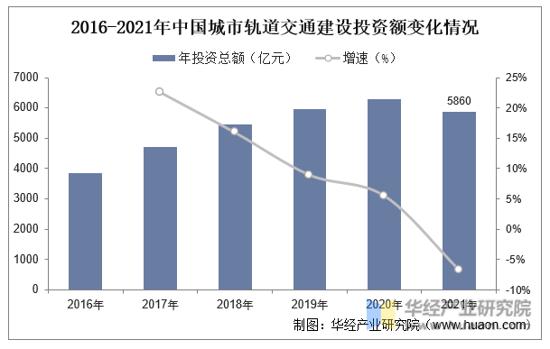 2016-2021年中国城市轨道交通建设投资额变化情况