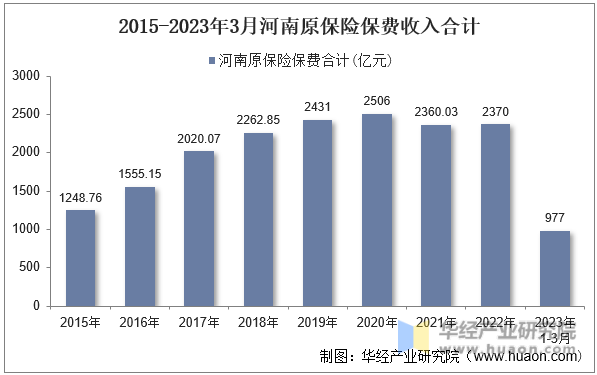 2015-2023年3月河南原保险保费收入合计