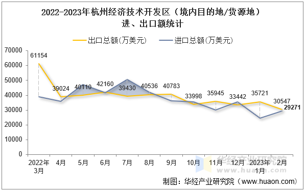 2022-2023年杭州经济技术开发区（境内目的地/货源地）进、出口额统计