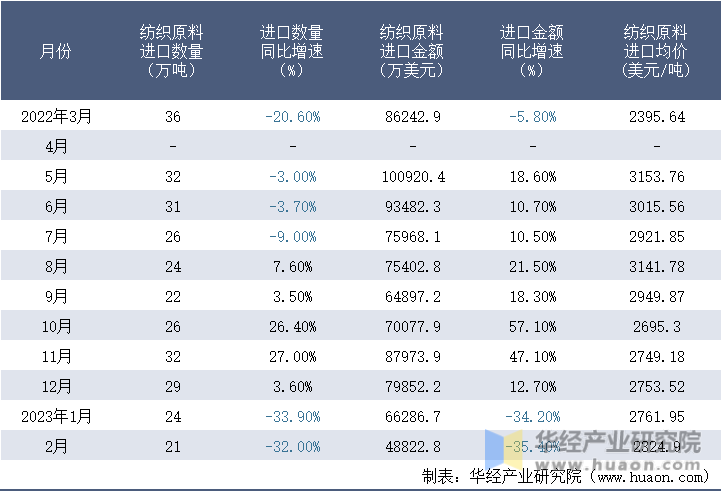 2022-2023年2月中国纺织原料进口情况统计表