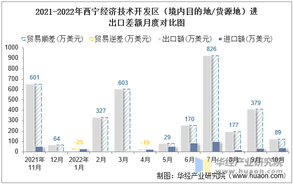 2021-2022年西宁经济技术开发区（境内目的地/货源地）进出口差额月度对比图