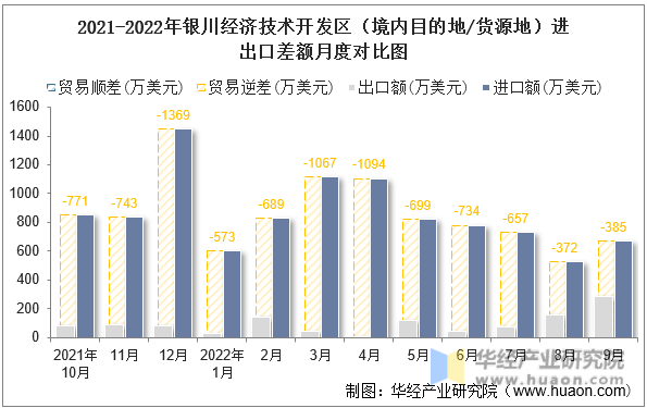 2021-2022年银川经济技术开发区（境内目的地/货源地）进出口差额月度对比图