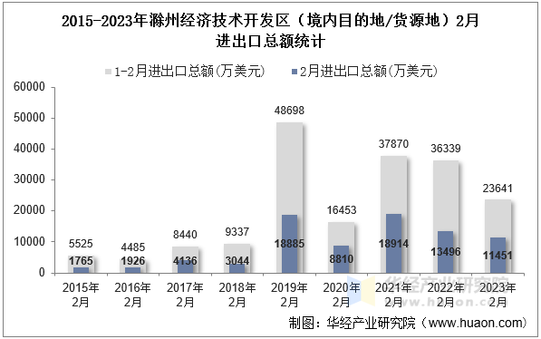 2015-2023年滁州经济技术开发区（境内目的地/货源地）2月进出口总额统计