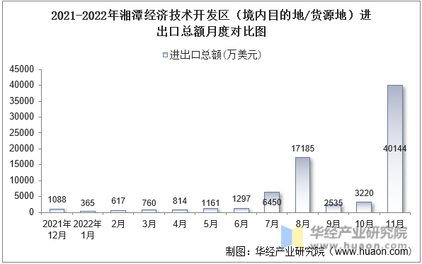 2021-2022年湘潭经济技术开发区（境内目的地/货源地）进出口总额月度对比图