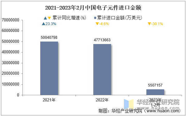 2021-2023年2月中国电子元件进口金额