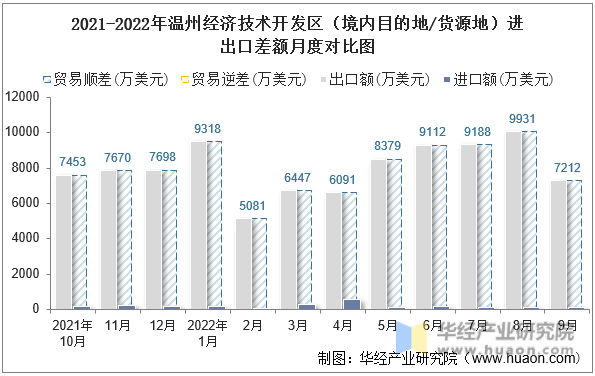 2021-2022年温州经济技术开发区（境内目的地/货源地）进出口差额月度对比图