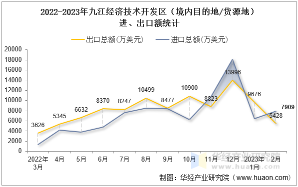 2022-2023年九江经济技术开发区（境内目的地/货源地）进、出口额统计