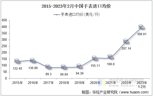 2015-2023年2月中国手表进口均价