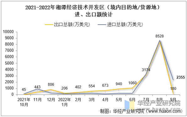 2021-2022年湘潭经济技术开发区（境内目的地/货源地）进、出口额统计