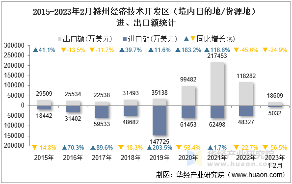 2015-2023年2月滁州经济技术开发区（境内目的地/货源地）进、出口额统计