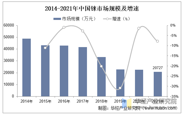 2014-2021年中国铼市场规模及增速