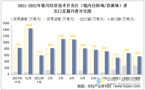 2021-2022年银川经济技术开发区（境内目的地/货源地）进出口差额月度对比图