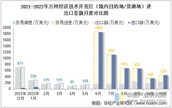 2021-2022年万州经济技术开发区（境内目的地/货源地）进出口差额月度对比图