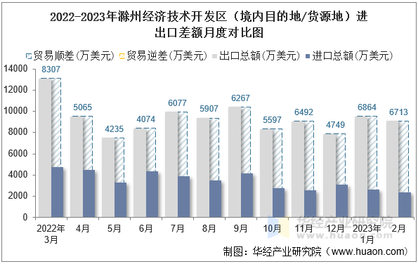 2022-2023年滁州经济技术开发区（境内目的地/货源地）进出口差额月度对比图