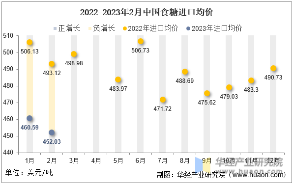 2022-2023年2月中国食糖进口均价