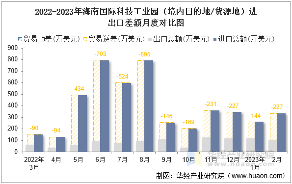 2022-2023年海南国际科技工业园（境内目的地/货源地）进出口差额月度对比图