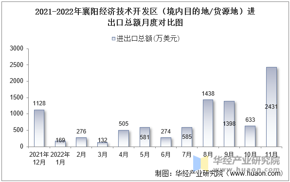 2021-2022年襄阳经济技术开发区（境内目的地/货源地）进出口总额月度对比图