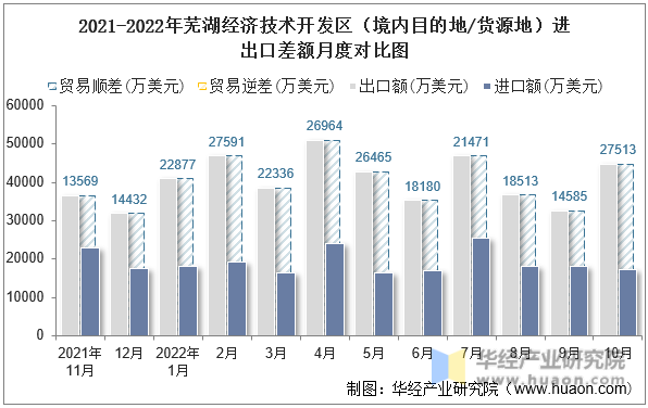 2021-2022年芜湖经济技术开发区（境内目的地/货源地）进出口差额月度对比图