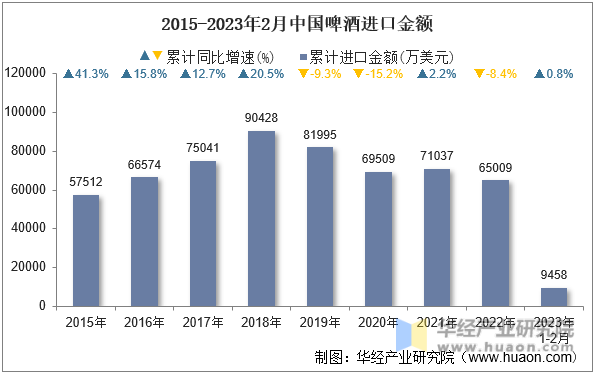 2015-2023年2月中国啤酒进口金额