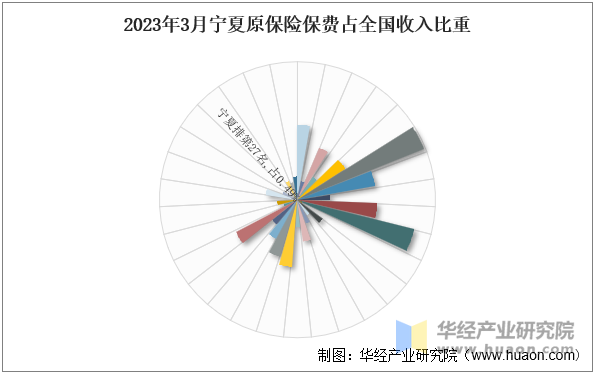 2023年3月宁夏原保险保费占全国收入比重