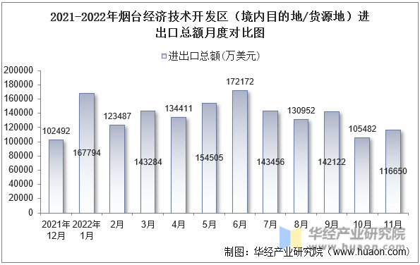 2021-2022年烟台经济技术开发区（境内目的地/货源地）进出口总额月度对比图