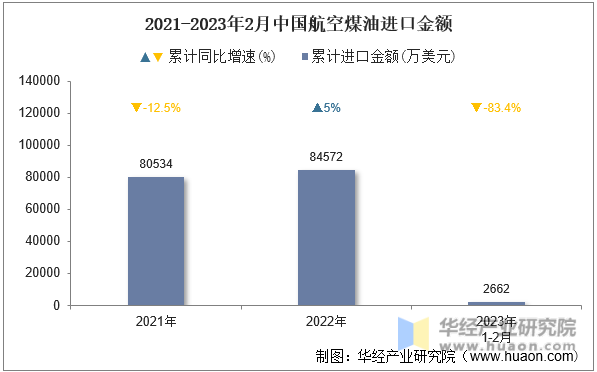 2021-2023年2月中国航空煤油进口金额