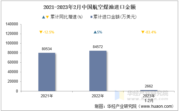 2021-2023年2月中国航空煤油进口金额