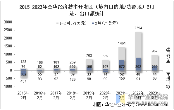 2015-2023年金华经济技术开发区（境内目的地/货源地）2月进、出口额统计