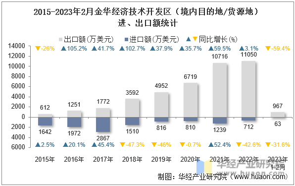2015-2023年2月金华经济技术开发区（境内目的地/货源地）进、出口额统计