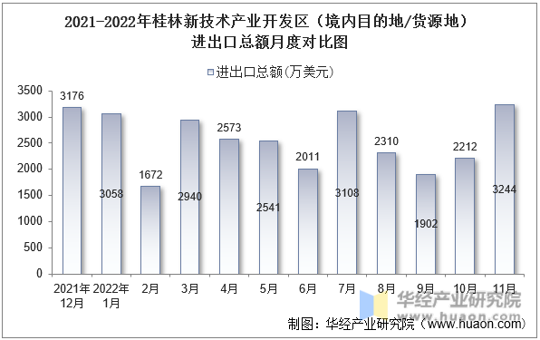 2021-2022年桂林新技术产业开发区（境内目的地/货源地）进出口总额月度对比图