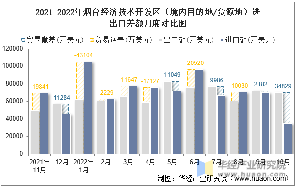 2021-2022年烟台经济技术开发区（境内目的地/货源地）进出口差额月度对比图