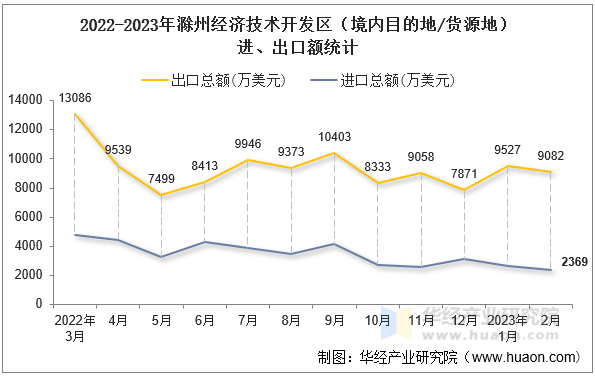 2022-2023年滁州经济技术开发区（境内目的地/货源地）进、出口额统计