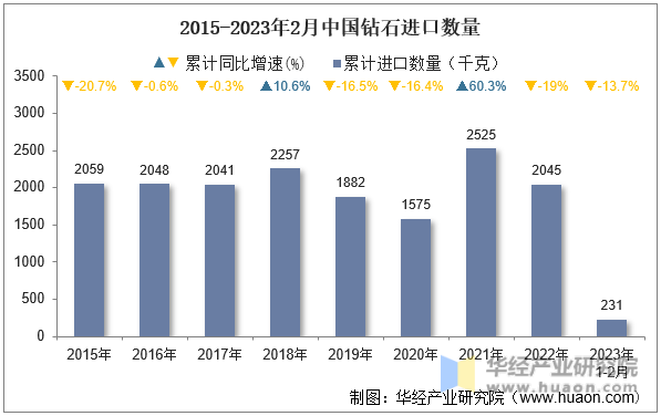 2015-2023年2月中国钻石进口数量