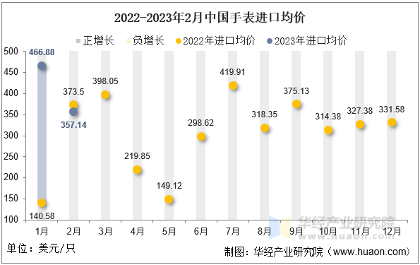 2022-2023年2月中国手表进口均价