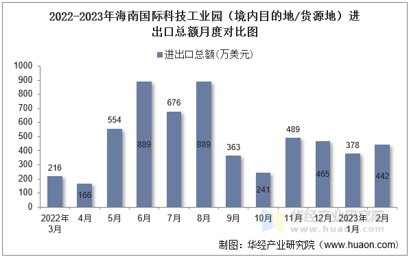2022-2023年海南国际科技工业园（境内目的地/货源地）进出口总额月度对比图