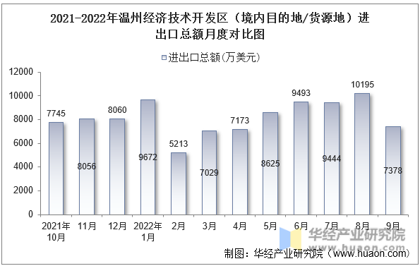 2021-2022年温州经济技术开发区（境内目的地/货源地）进出口总额月度对比图