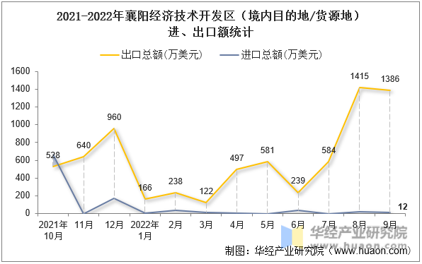 2021-2022年襄阳经济技术开发区（境内目的地/货源地）进、出口额统计