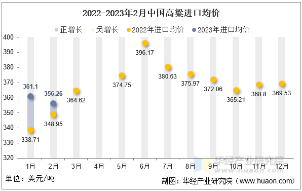 2022-2023年2月中国高粱进口均价