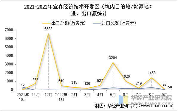 2021-2022年宜春经济技术开发区（境内目的地/货源地）进、出口额统计