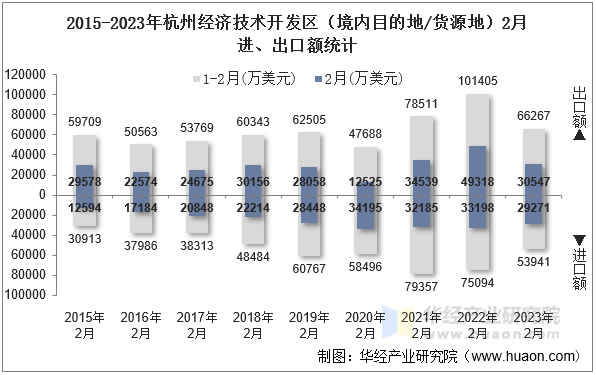 2015-2023年杭州经济技术开发区（境内目的地/货源地）2月进、出口额统计