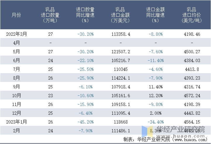 2022-2023年2月中国乳品进口情况统计表