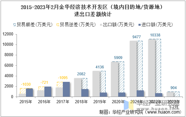 2015-2023年2月金华经济技术开发区（境内目的地/货源地）进出口差额统计