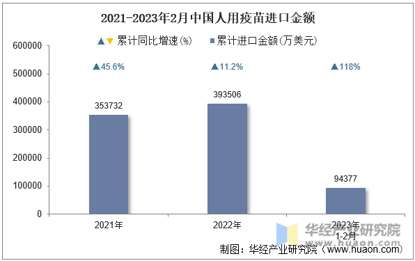 2021-2023年2月中国人用疫苗进口金额