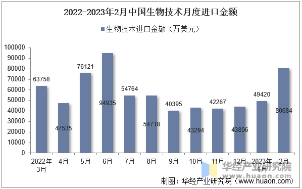 2022-2023年2月中国生物技术月度进口金额