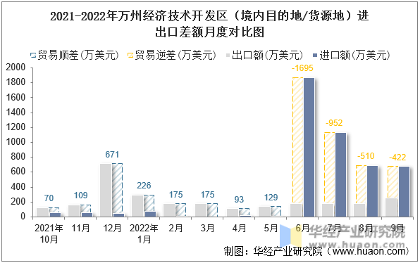 2021-2022年万州经济技术开发区（境内目的地/货源地）进出口差额月度对比图