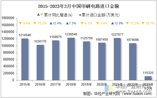 2015-2023年2月中国印刷电路进口金额