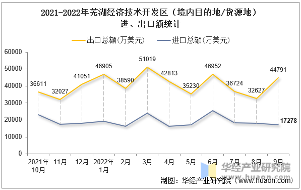 2021-2022年芜湖经济技术开发区（境内目的地/货源地）进、出口额统计