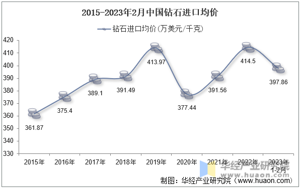 2015-2023年2月中国钻石进口均价
