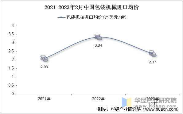 2021-2023年2月中国包装机械进口均价