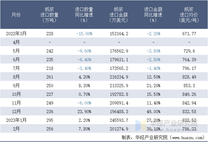 2022-2023年2月中国纸浆进口情况统计表